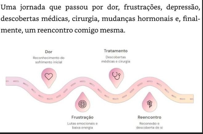 Infográfico em tons de rosa e lilás mostrando uma linha do tempo sinuosa que representa uma jornada de superação. O texto destaca fases como Dor (reconhecimento do sofrimento), Frustração (lutas emocionais), Tratamento (descobertas médicas e cirurgia) e Reencontro (reconexão e descoberta de si). No topo, a frase: 